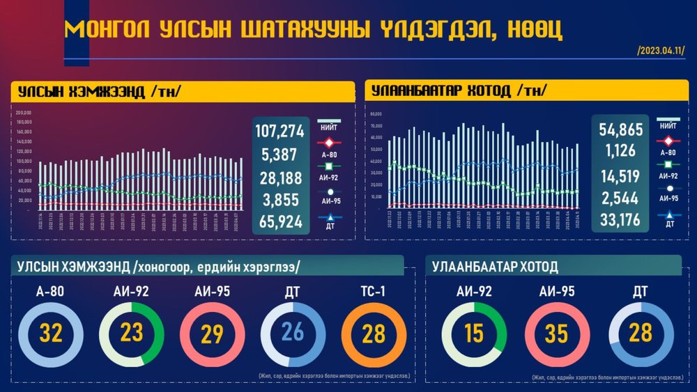 Нийслэлчүүд АИ-92-ын 15 хоногийн нөөцтэй гэв